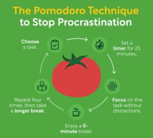 the pomodoro technique cycle for stopping procrastination